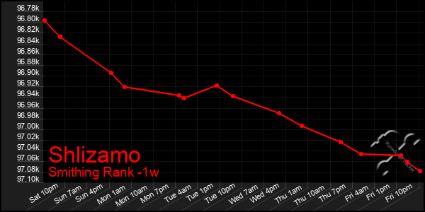 Last 7 Days Graph of Shlizamo