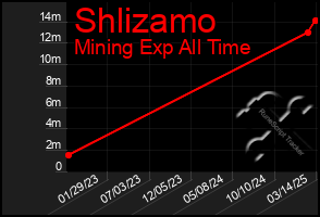 Total Graph of Shlizamo