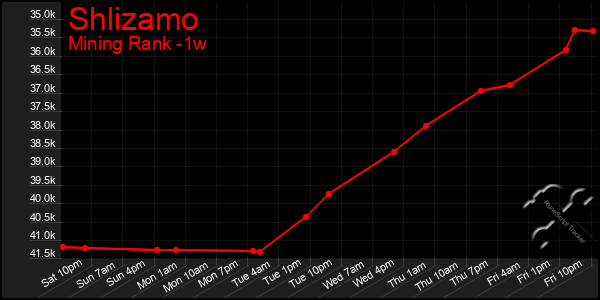 Last 7 Days Graph of Shlizamo