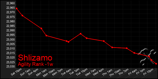 Last 7 Days Graph of Shlizamo