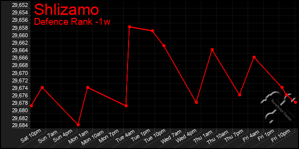 Last 7 Days Graph of Shlizamo