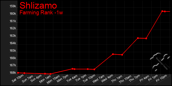 Last 7 Days Graph of Shlizamo