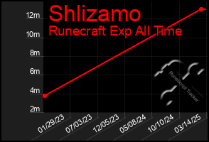 Total Graph of Shlizamo