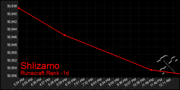 Last 24 Hours Graph of Shlizamo