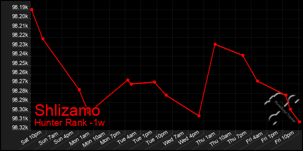 Last 7 Days Graph of Shlizamo