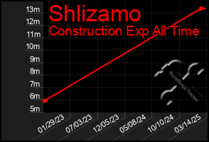 Total Graph of Shlizamo