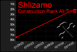 Total Graph of Shlizamo