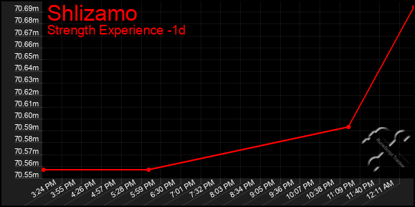 Last 24 Hours Graph of Shlizamo