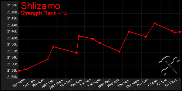 Last 7 Days Graph of Shlizamo