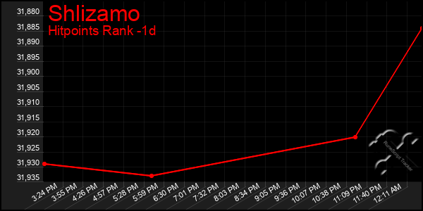 Last 24 Hours Graph of Shlizamo