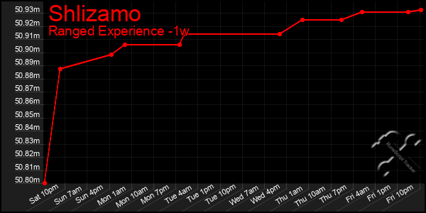 Last 7 Days Graph of Shlizamo