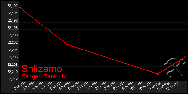 Last 24 Hours Graph of Shlizamo