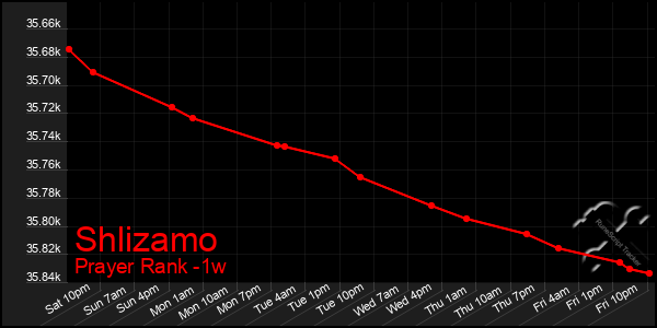 Last 7 Days Graph of Shlizamo