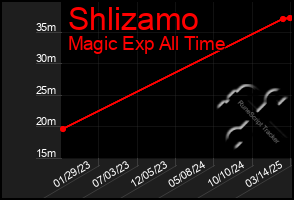 Total Graph of Shlizamo