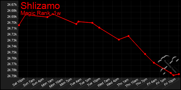 Last 7 Days Graph of Shlizamo