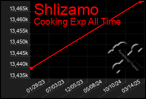 Total Graph of Shlizamo