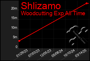 Total Graph of Shlizamo