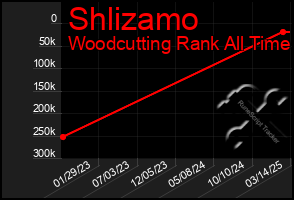 Total Graph of Shlizamo