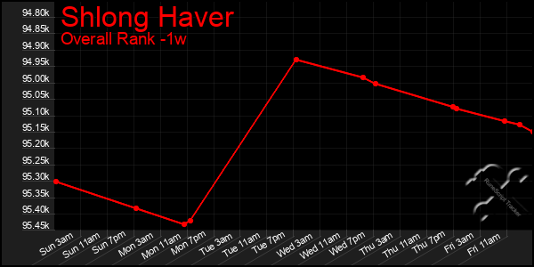 1 Week Graph of Shlong Haver