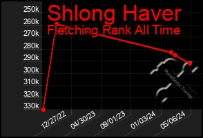 Total Graph of Shlong Haver