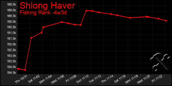 Last 31 Days Graph of Shlong Haver