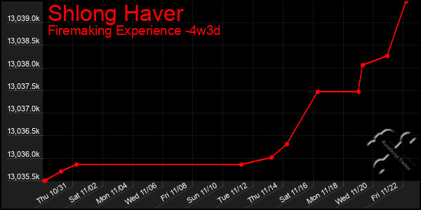 Last 31 Days Graph of Shlong Haver