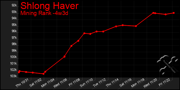 Last 31 Days Graph of Shlong Haver