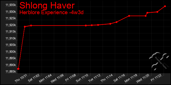 Last 31 Days Graph of Shlong Haver