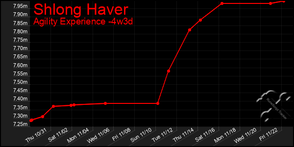 Last 31 Days Graph of Shlong Haver