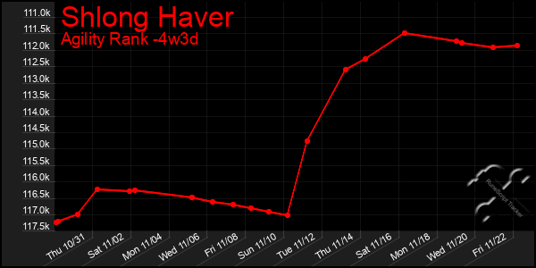 Last 31 Days Graph of Shlong Haver