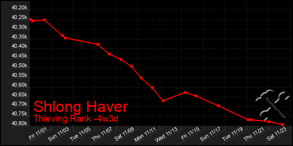 Last 31 Days Graph of Shlong Haver