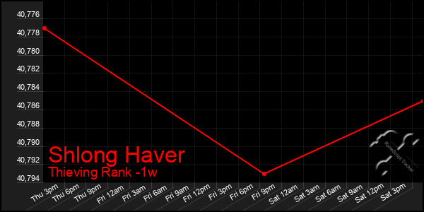 Last 7 Days Graph of Shlong Haver