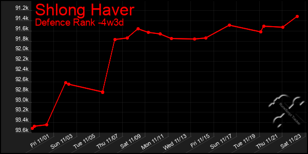 Last 31 Days Graph of Shlong Haver