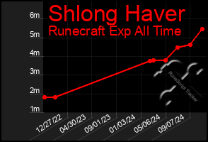 Total Graph of Shlong Haver