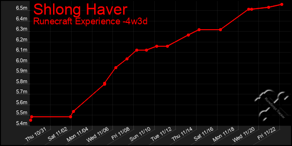 Last 31 Days Graph of Shlong Haver