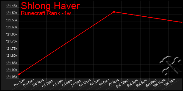 Last 7 Days Graph of Shlong Haver