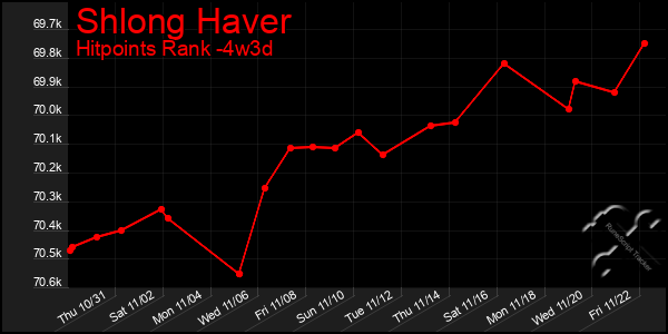 Last 31 Days Graph of Shlong Haver