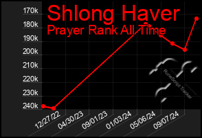 Total Graph of Shlong Haver