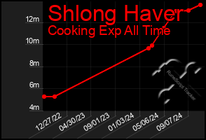 Total Graph of Shlong Haver