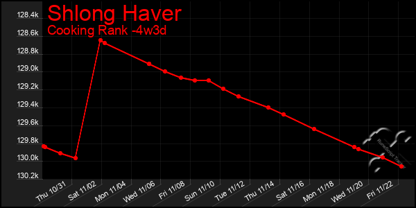 Last 31 Days Graph of Shlong Haver