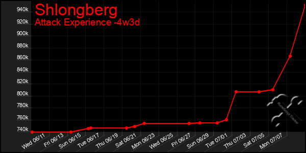 Last 31 Days Graph of Shlongberg