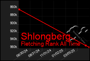 Total Graph of Shlongberg