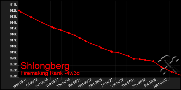 Last 31 Days Graph of Shlongberg
