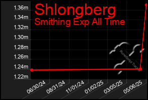 Total Graph of Shlongberg