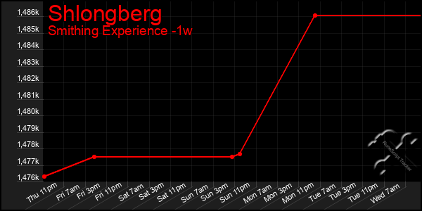Last 7 Days Graph of Shlongberg