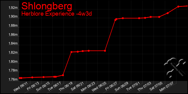 Last 31 Days Graph of Shlongberg