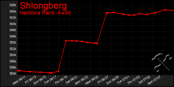 Last 31 Days Graph of Shlongberg