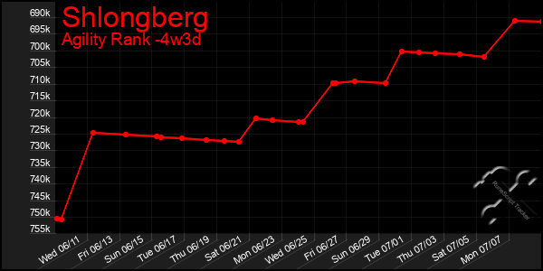 Last 31 Days Graph of Shlongberg