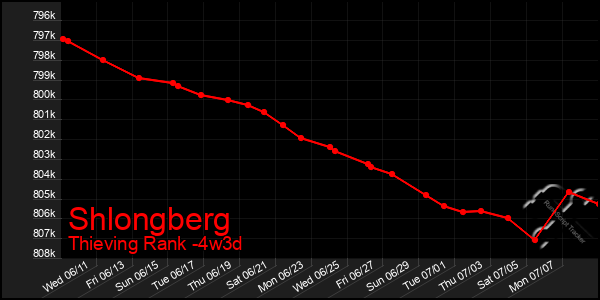 Last 31 Days Graph of Shlongberg