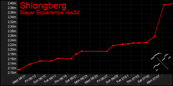 Last 31 Days Graph of Shlongberg